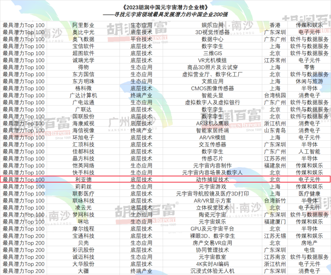 再登胡润榜 | 尊龙集团官网入选元宇宙潜力企业TOP100