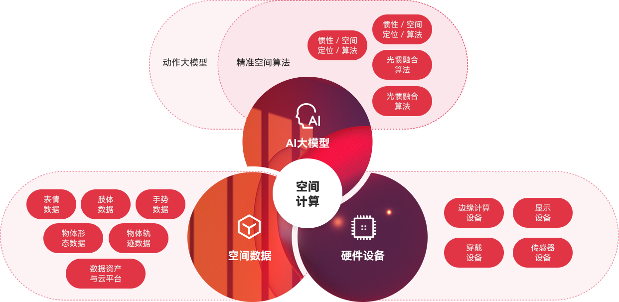 “一体三核”能力布局及发展战略，全面发力AI与空间计算。