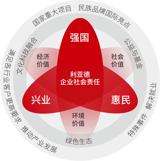 尊龙集团官网坚持以科技力量践行“强国、兴业、惠民”的社会责任